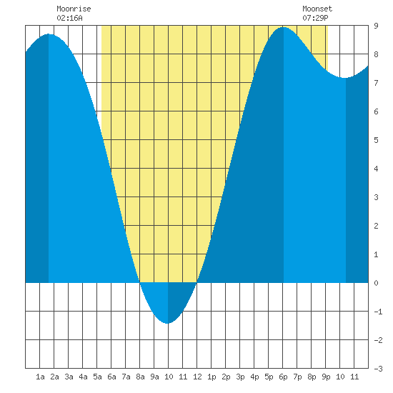 Neptune Beach tide chart for Friday, July 14, 2023