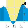 Neptune Beach tide chart for Sunday, July 16, 2023