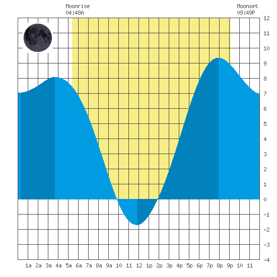 Neptune Beach tide chart for Monday, July 17, 2023