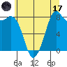 Neptune Beach tide chart for Monday, July 17, 2023