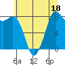 Neptune Beach tide chart for Tuesday, July 18, 2023