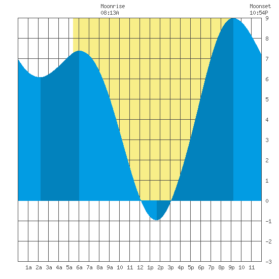 Neptune Beach tide chart for Thursday, July 20, 2023