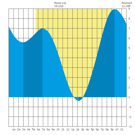 Neptune Beach tide chart for Friday, July 21, 2023
