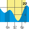 Neptune Beach tide chart for Saturday, July 22, 2023