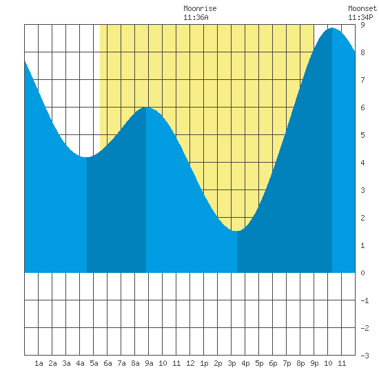 Neptune Beach tide chart for Sunday, July 23, 2023