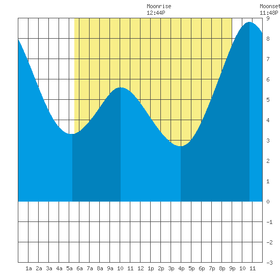 Neptune Beach tide chart for Monday, July 24, 2023