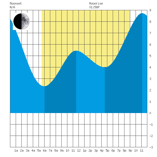 Neptune Beach tide chart for Tuesday, July 25, 2023