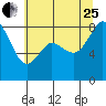 Neptune Beach tide chart for Tuesday, July 25, 2023