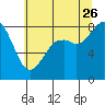 Neptune Beach tide chart for Wednesday, July 26, 2023
