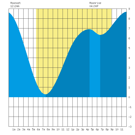 Neptune Beach tide chart for Thursday, July 27, 2023