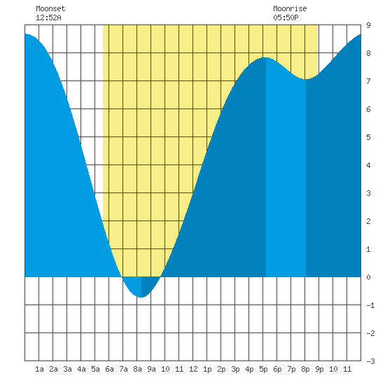 Neptune Beach tide chart for Friday, July 28, 2023