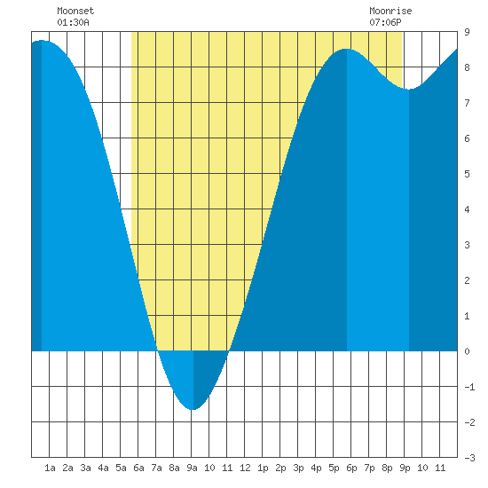 Neptune Beach tide chart for Saturday, July 29, 2023