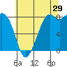Neptune Beach tide chart for Saturday, July 29, 2023