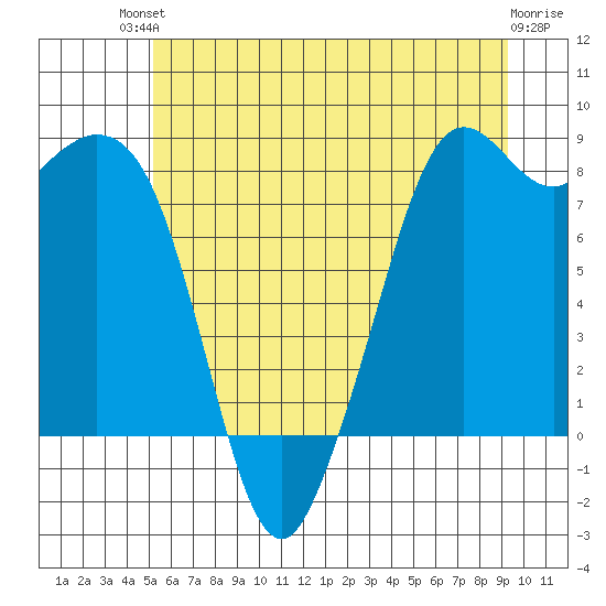 Neptune Beach tide chart for Sunday, July 2, 2023
