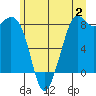 Neptune Beach tide chart for Sunday, July 2, 2023