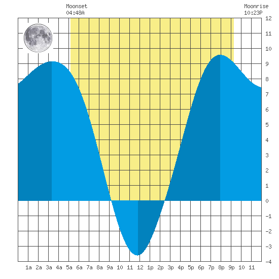 Neptune Beach tide chart for Monday, July 3, 2023