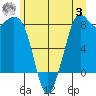 Neptune Beach tide chart for Monday, July 3, 2023