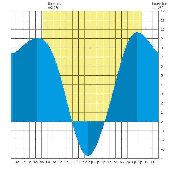 Neptune Beach tide chart for Tuesday, July 4, 2023