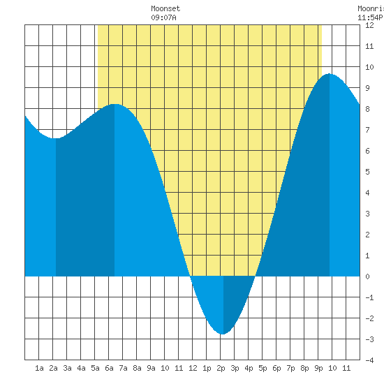 Neptune Beach tide chart for Thursday, July 6, 2023