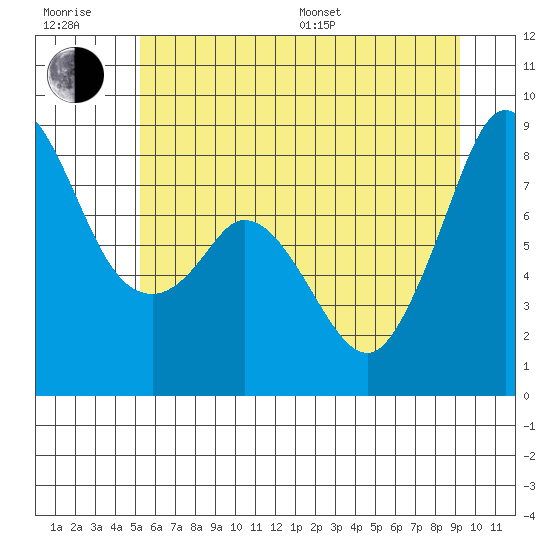 Neptune Beach tide chart for Sunday, July 9, 2023
