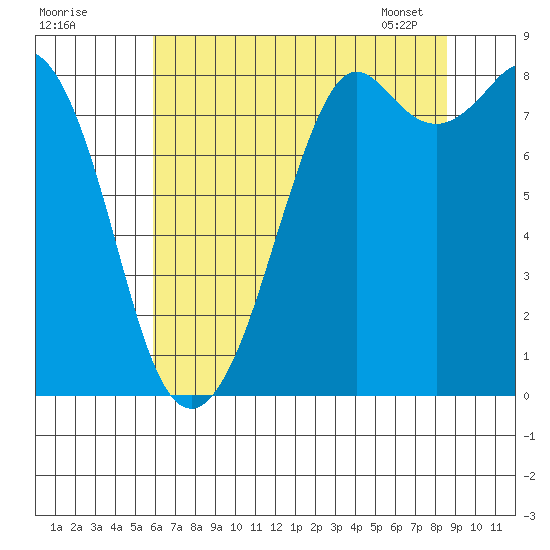 Neptune Beach tide chart for Thursday, August 10, 2023