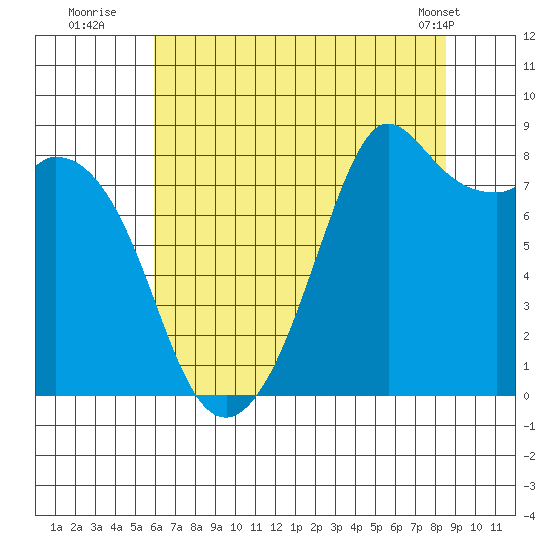 Neptune Beach tide chart for Saturday, August 12, 2023