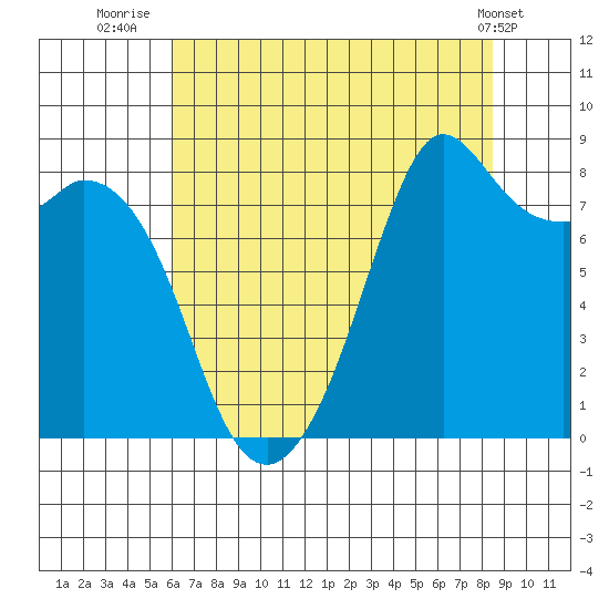Neptune Beach tide chart for Sunday, August 13, 2023