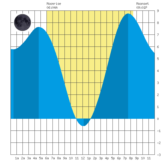 Neptune Beach tide chart for Wednesday, August 16, 2023
