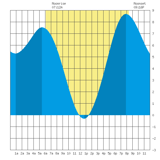 Neptune Beach tide chart for Thursday, August 17, 2023