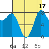Neptune Beach tide chart for Thursday, August 17, 2023