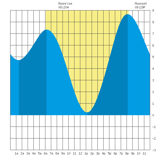 Neptune Beach tide chart for Friday, August 18, 2023