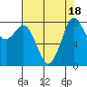 Neptune Beach tide chart for Friday, August 18, 2023