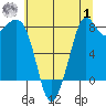 Neptune Beach tide chart for Tuesday, August 1, 2023