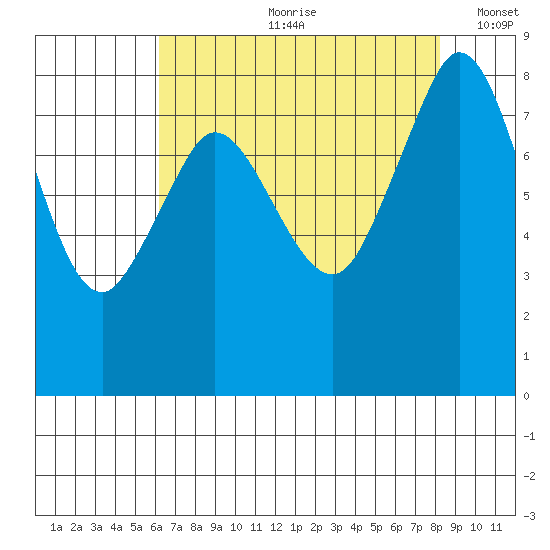Neptune Beach tide chart for Monday, August 21, 2023