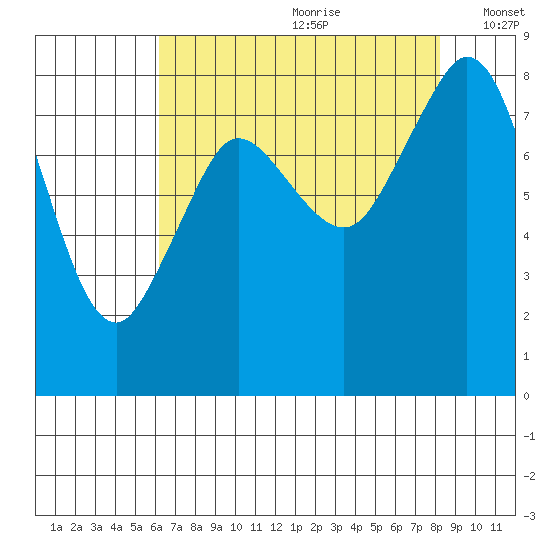 Neptune Beach tide chart for Tuesday, August 22, 2023