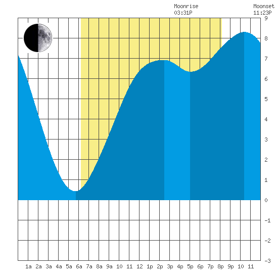 Neptune Beach tide chart for Thursday, August 24, 2023