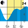 Neptune Beach tide chart for Thursday, August 24, 2023
