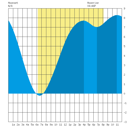 Neptune Beach tide chart for Friday, August 25, 2023