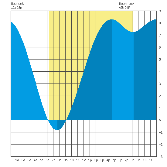 Neptune Beach tide chart for Saturday, August 26, 2023