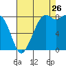 Neptune Beach tide chart for Saturday, August 26, 2023