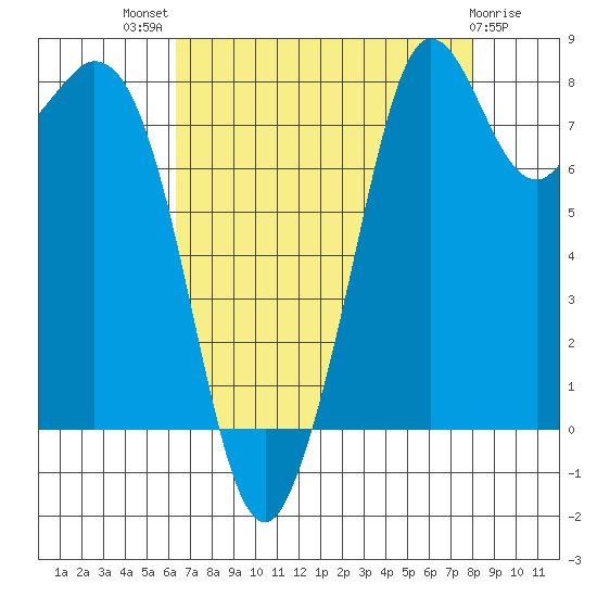 Neptune Beach tide chart for Tuesday, August 29, 2023