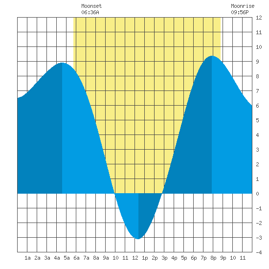 Neptune Beach tide chart for Wednesday, August 2, 2023