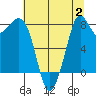 Neptune Beach tide chart for Wednesday, August 2, 2023