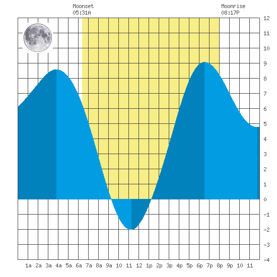 Neptune Beach tide chart for Wednesday, August 30, 2023