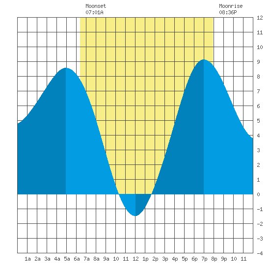 Neptune Beach tide chart for Thursday, August 31, 2023