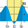 Neptune Beach tide chart for Thursday, August 31, 2023