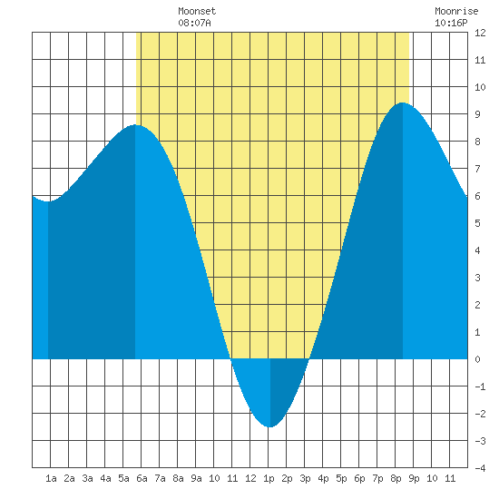 Neptune Beach tide chart for Thursday, August 3, 2023