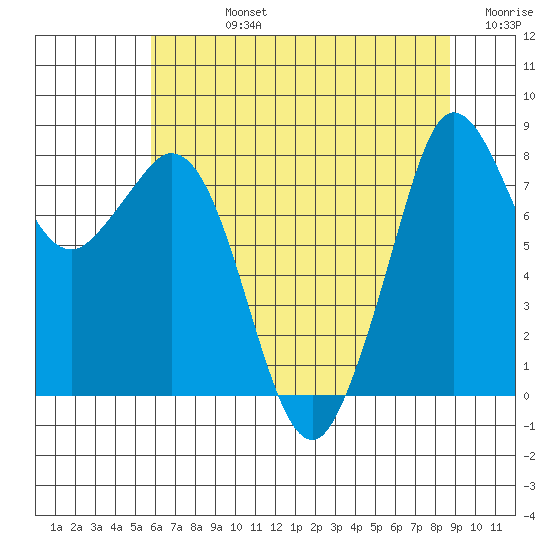 Neptune Beach tide chart for Friday, August 4, 2023
