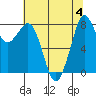 Neptune Beach tide chart for Friday, August 4, 2023