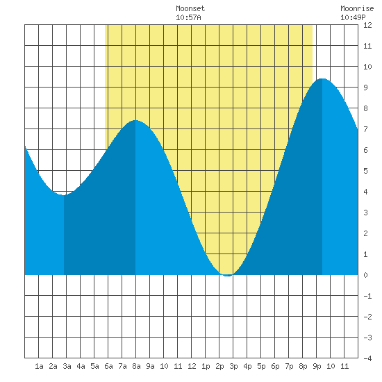 Neptune Beach tide chart for Saturday, August 5, 2023